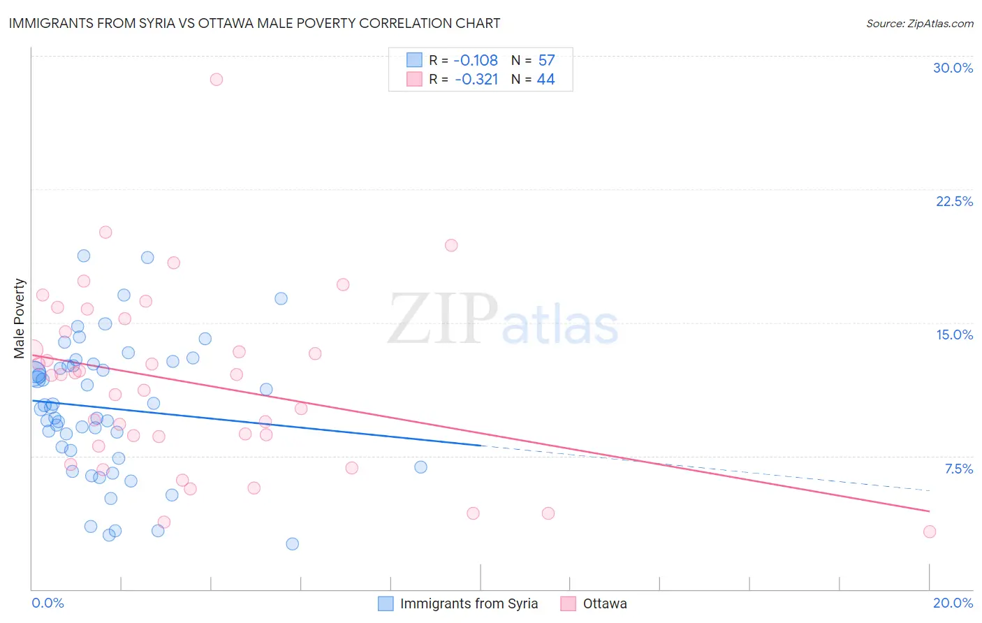 Immigrants from Syria vs Ottawa Male Poverty