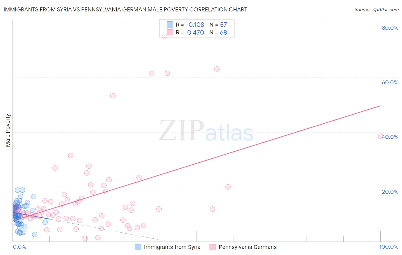 Immigrants from Syria vs Pennsylvania German Male Poverty