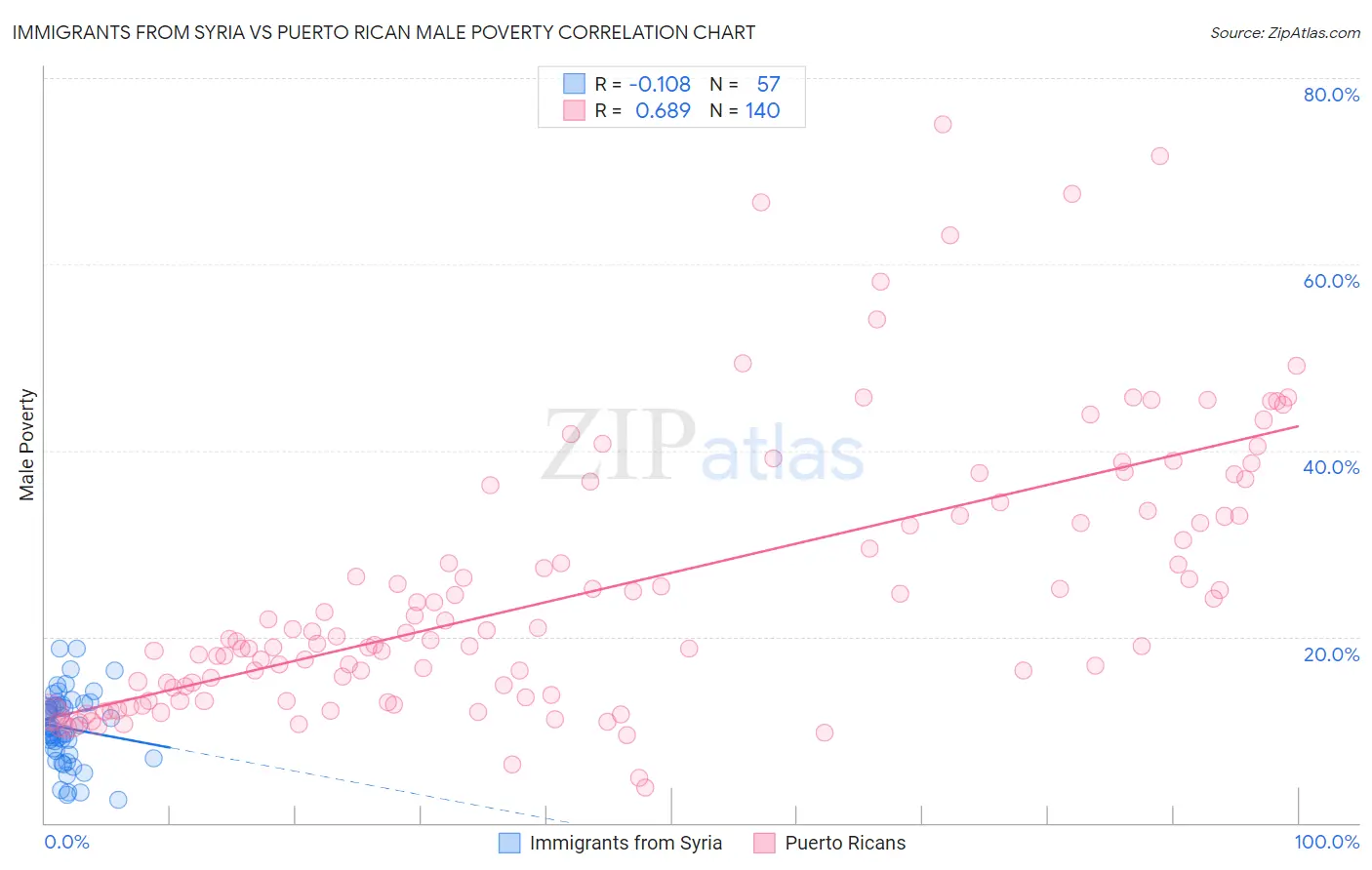 Immigrants from Syria vs Puerto Rican Male Poverty