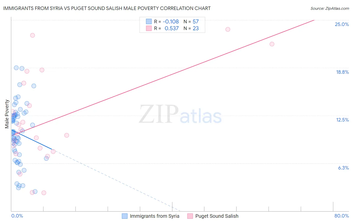 Immigrants from Syria vs Puget Sound Salish Male Poverty