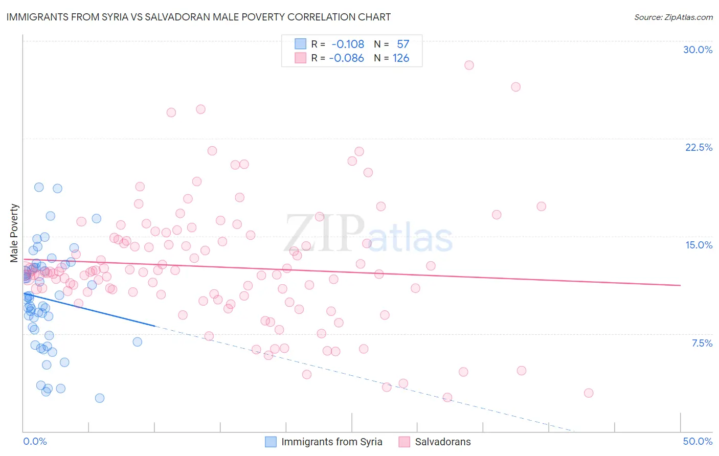 Immigrants from Syria vs Salvadoran Male Poverty