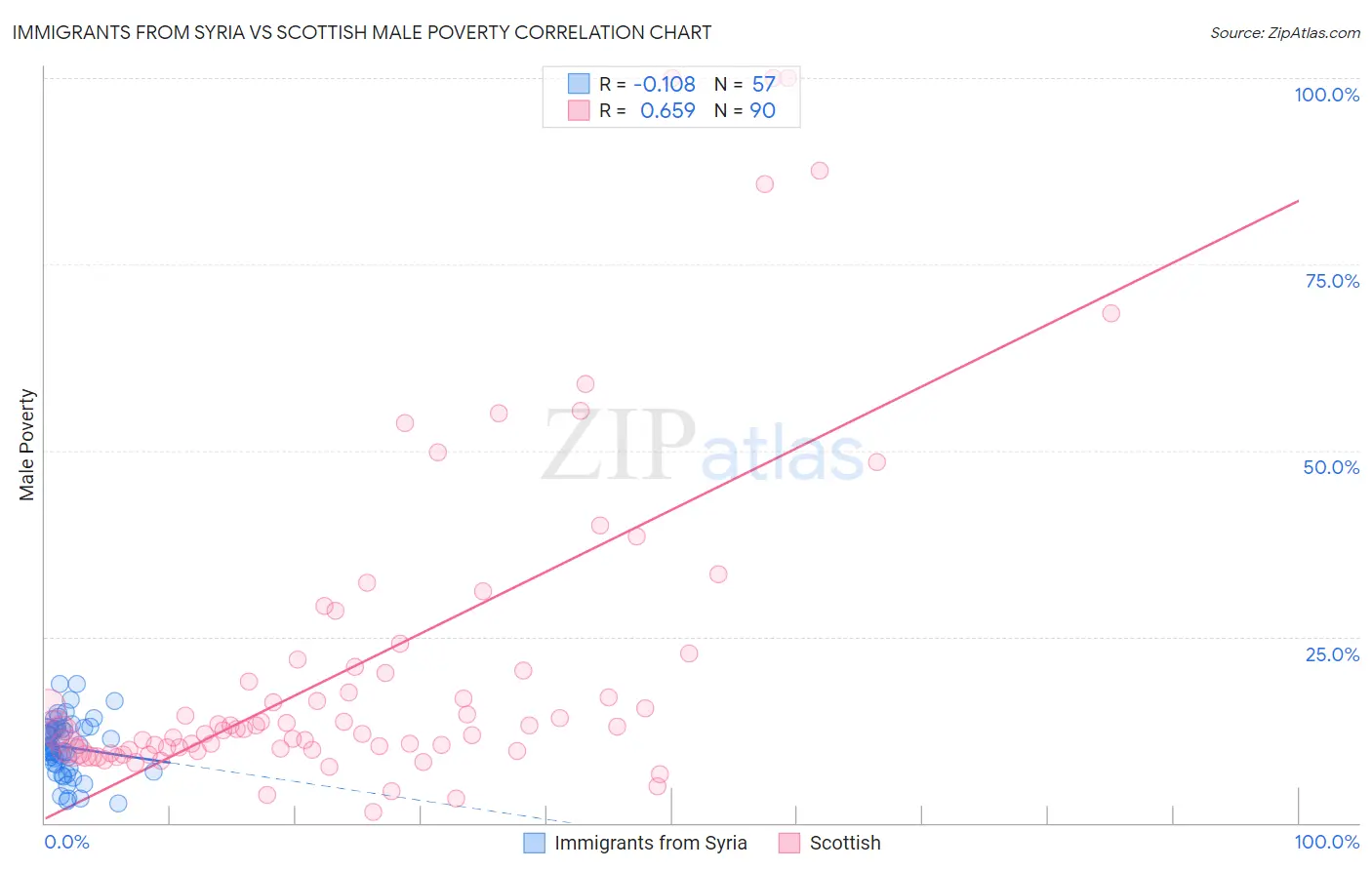 Immigrants from Syria vs Scottish Male Poverty