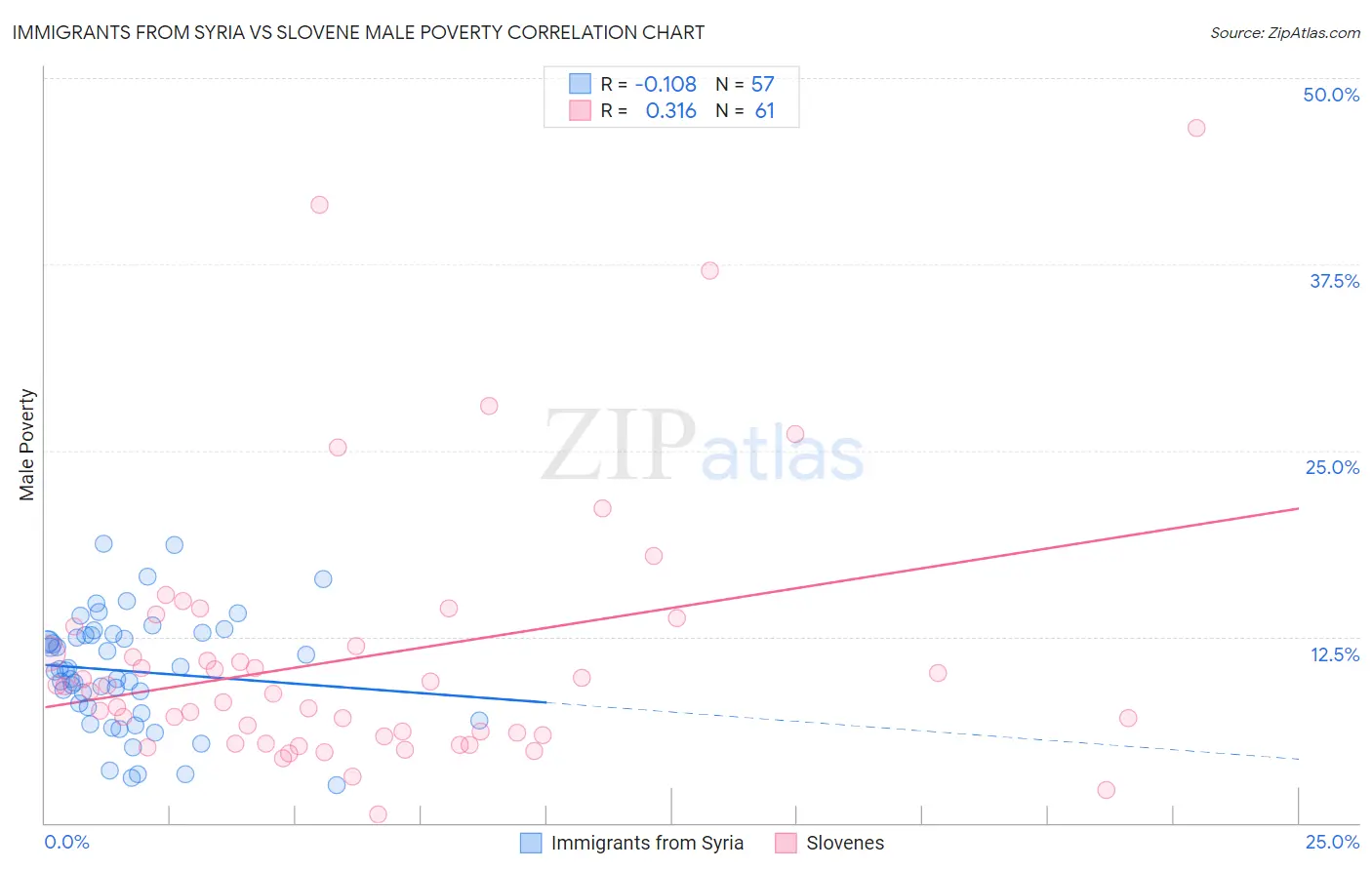 Immigrants from Syria vs Slovene Male Poverty