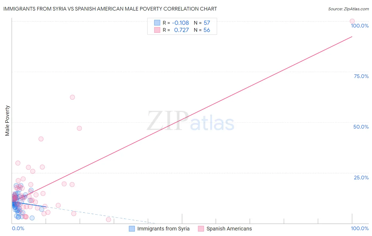 Immigrants from Syria vs Spanish American Male Poverty