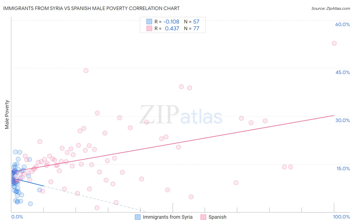 Immigrants from Syria vs Spanish Male Poverty