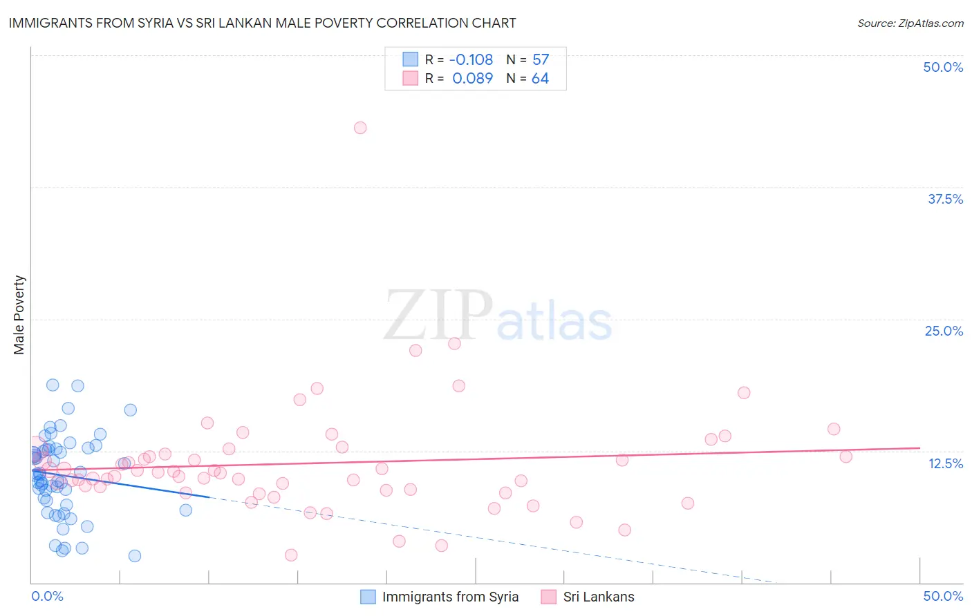 Immigrants from Syria vs Sri Lankan Male Poverty
