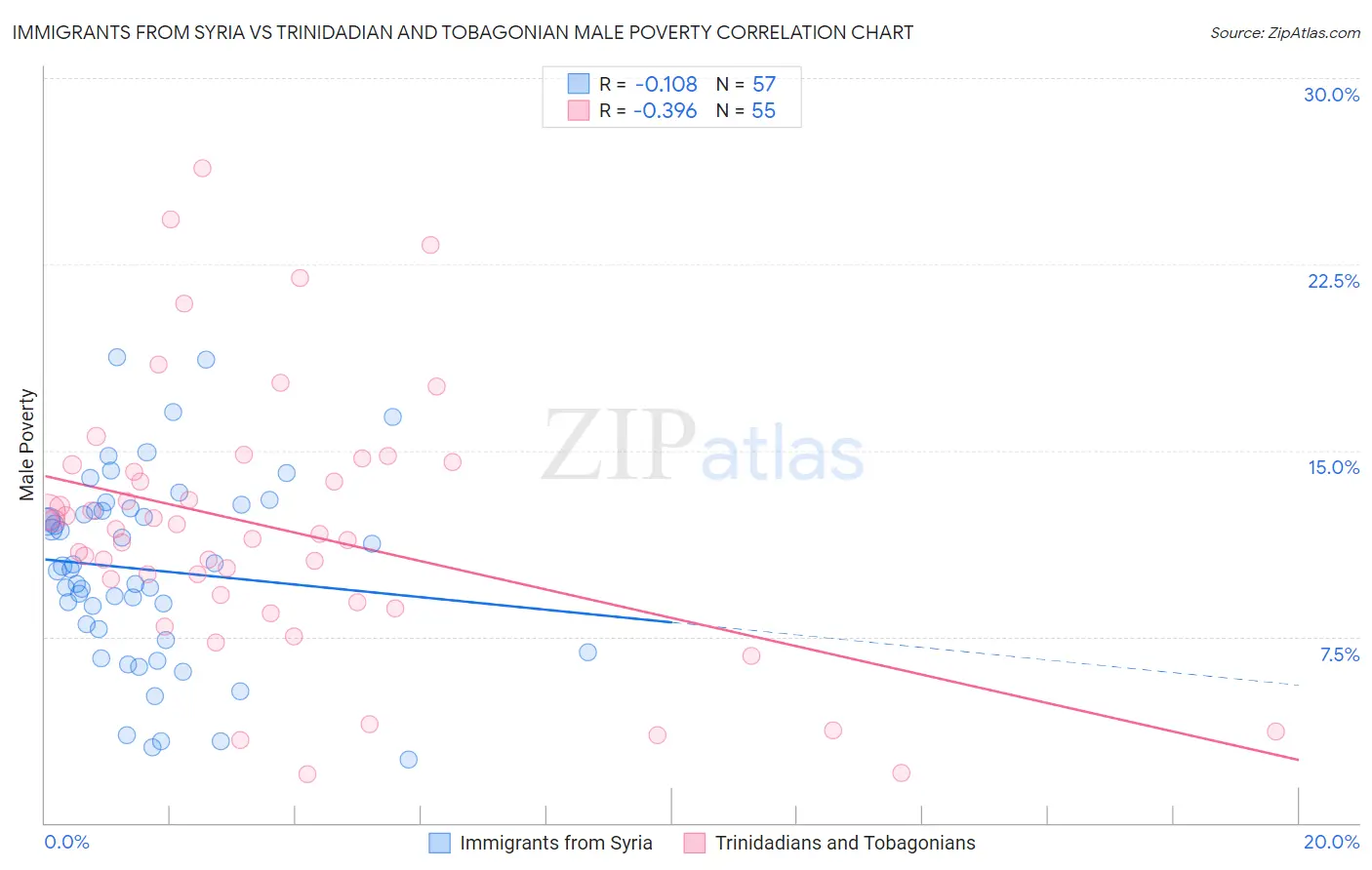 Immigrants from Syria vs Trinidadian and Tobagonian Male Poverty