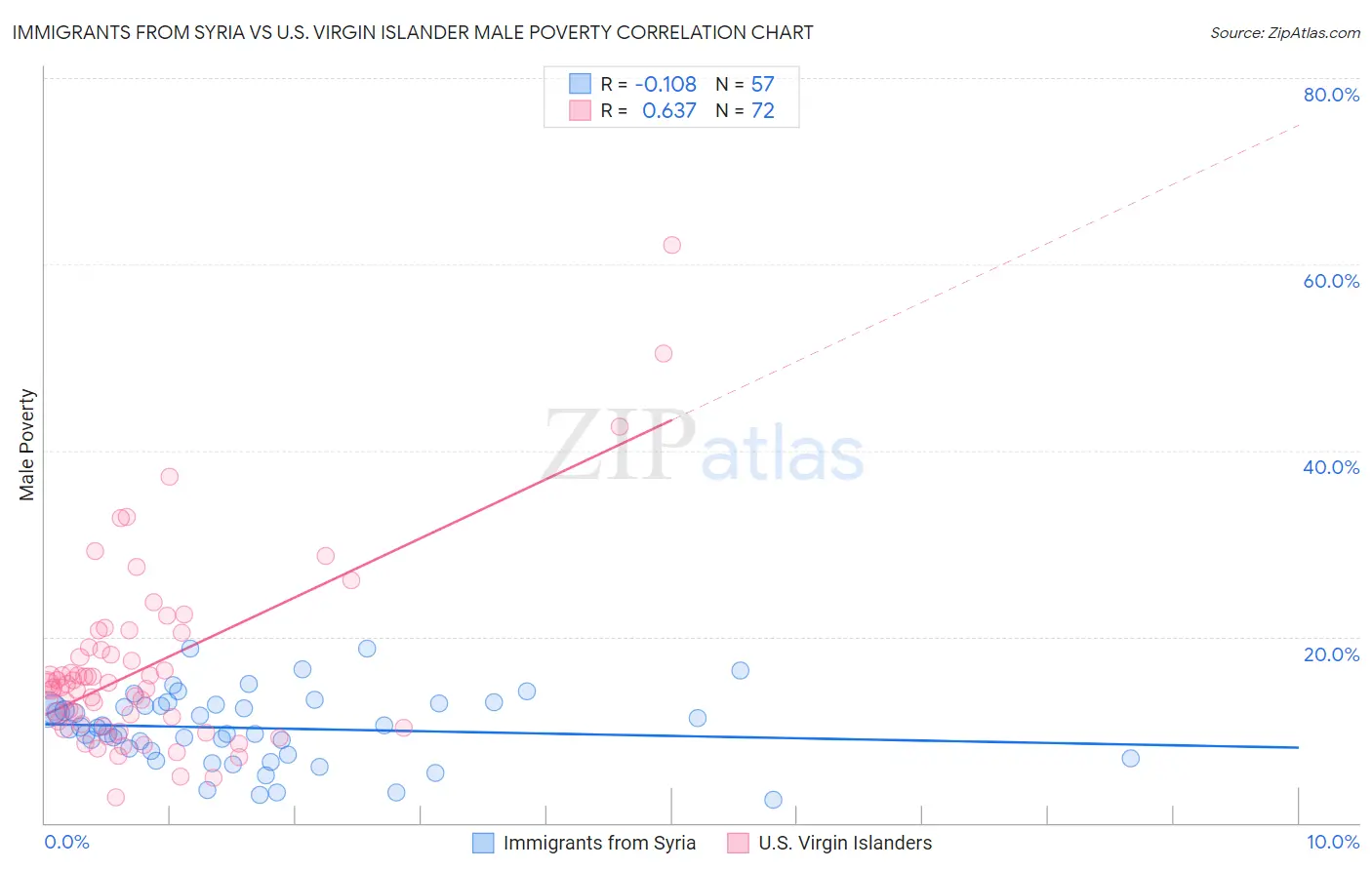 Immigrants from Syria vs U.S. Virgin Islander Male Poverty