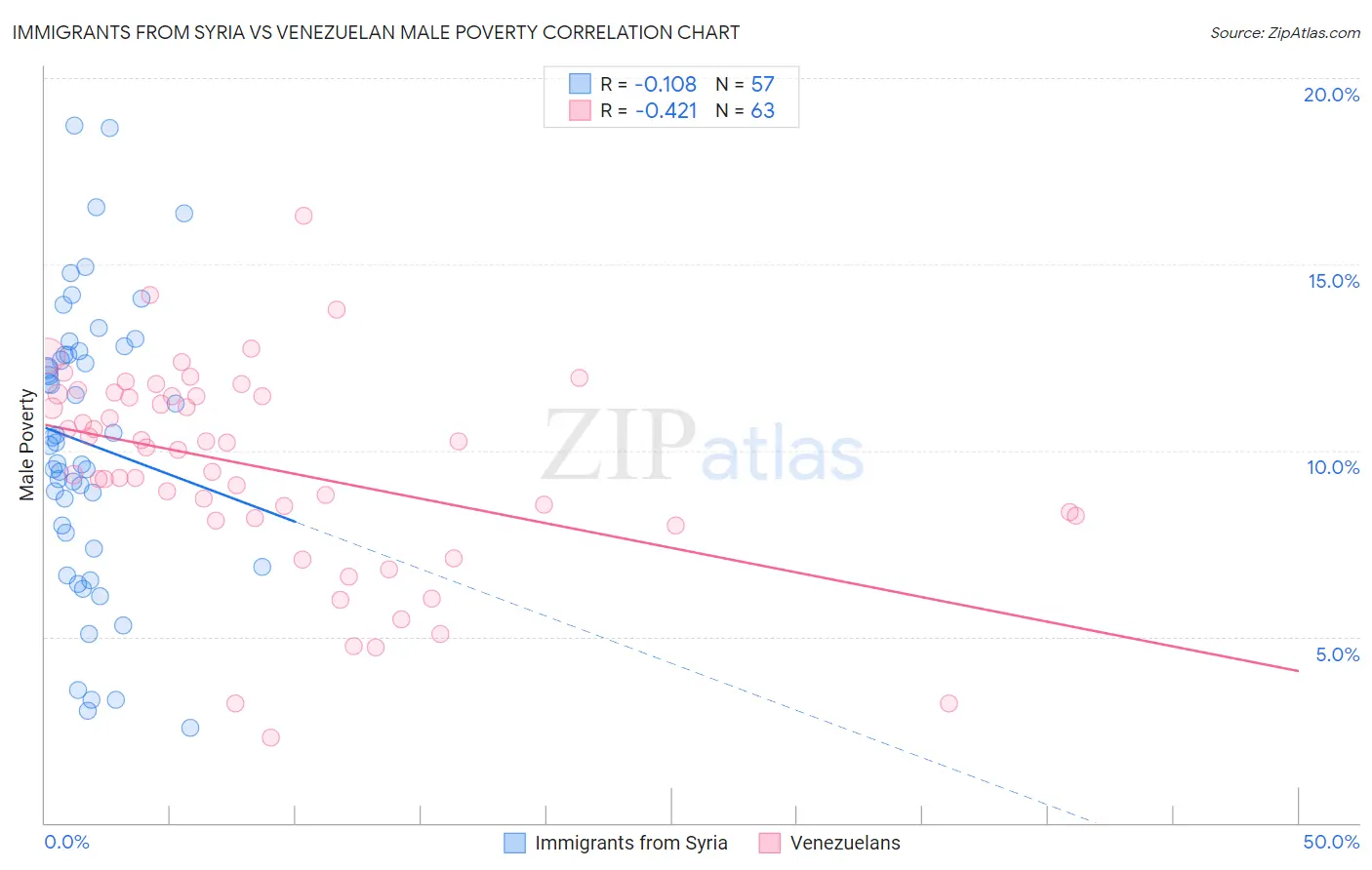 Immigrants from Syria vs Venezuelan Male Poverty