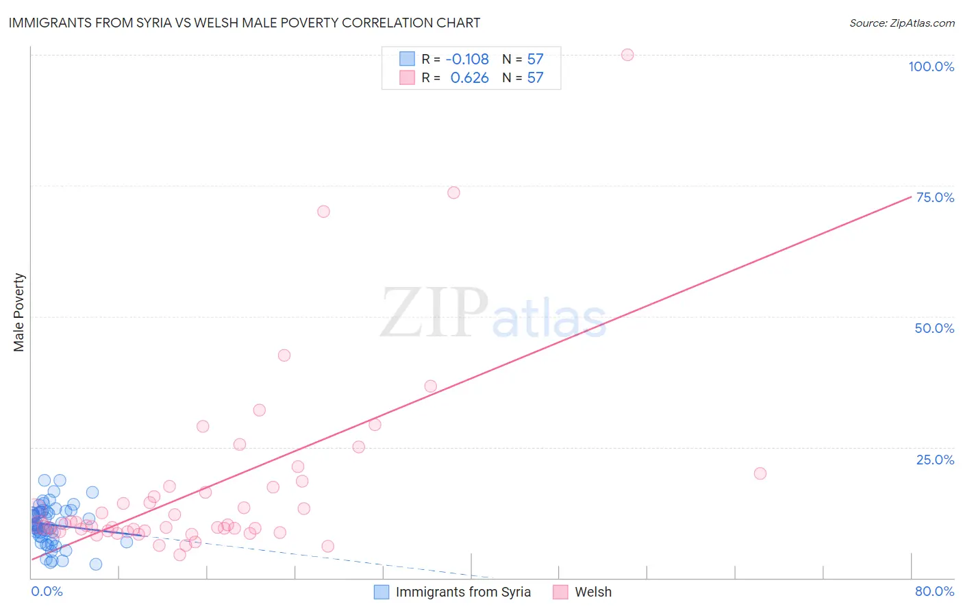 Immigrants from Syria vs Welsh Male Poverty
