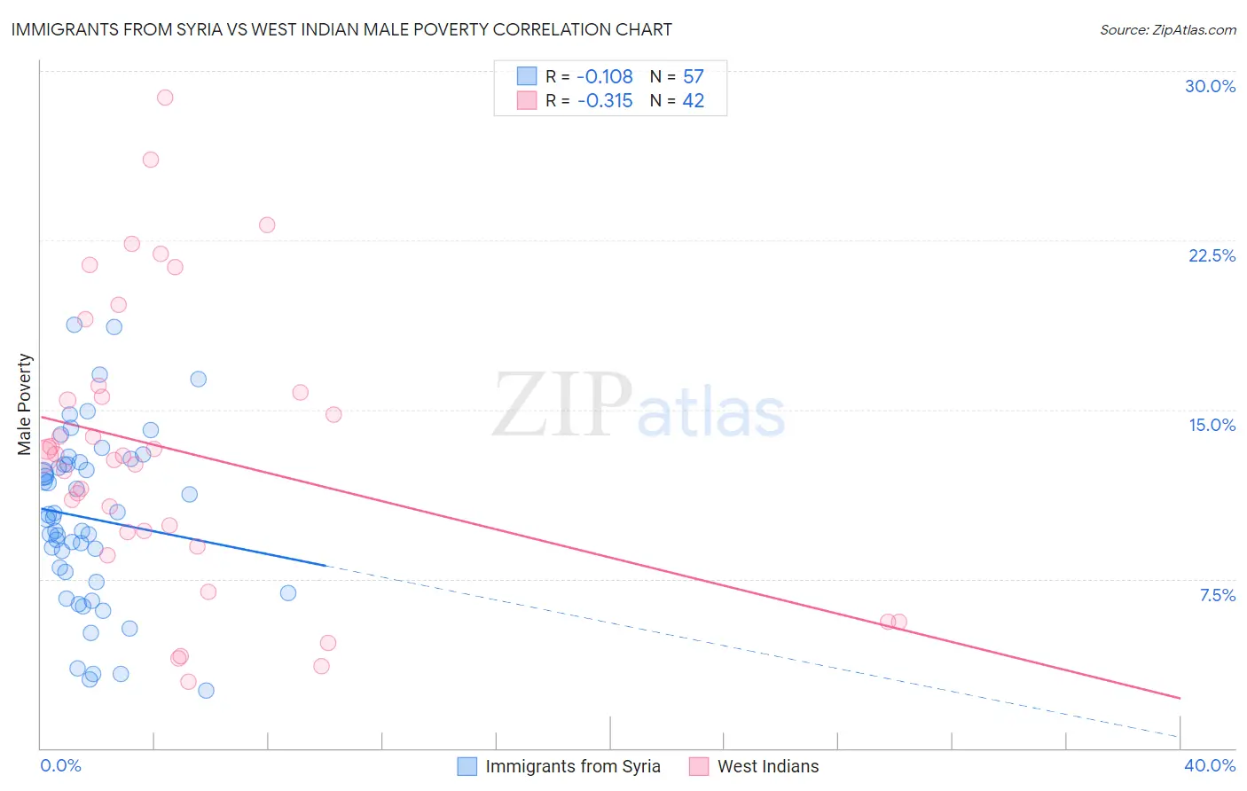Immigrants from Syria vs West Indian Male Poverty