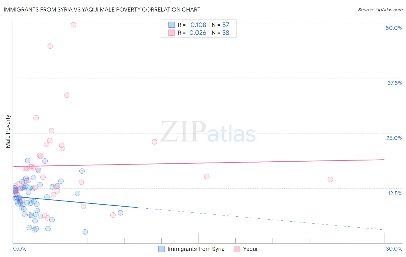 Immigrants from Syria vs Yaqui Male Poverty