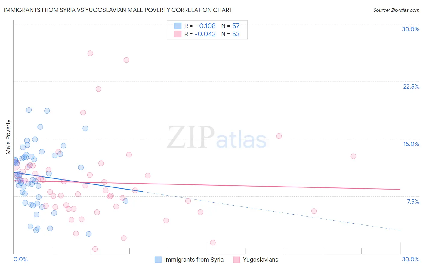 Immigrants from Syria vs Yugoslavian Male Poverty