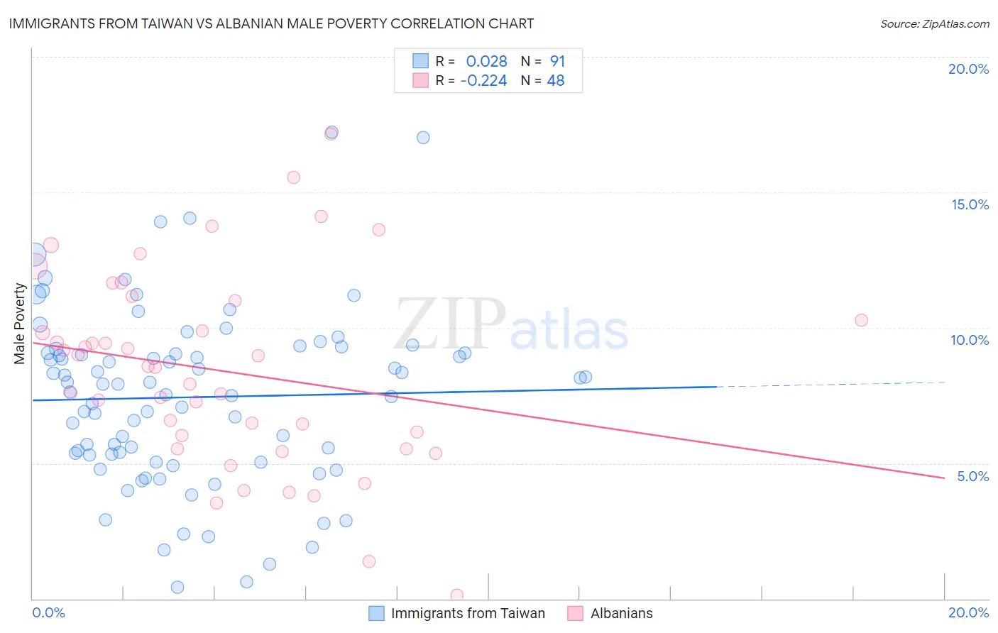 Immigrants from Taiwan vs Albanian Male Poverty