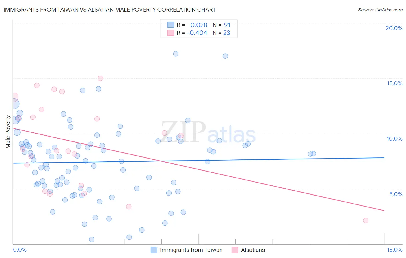Immigrants from Taiwan vs Alsatian Male Poverty