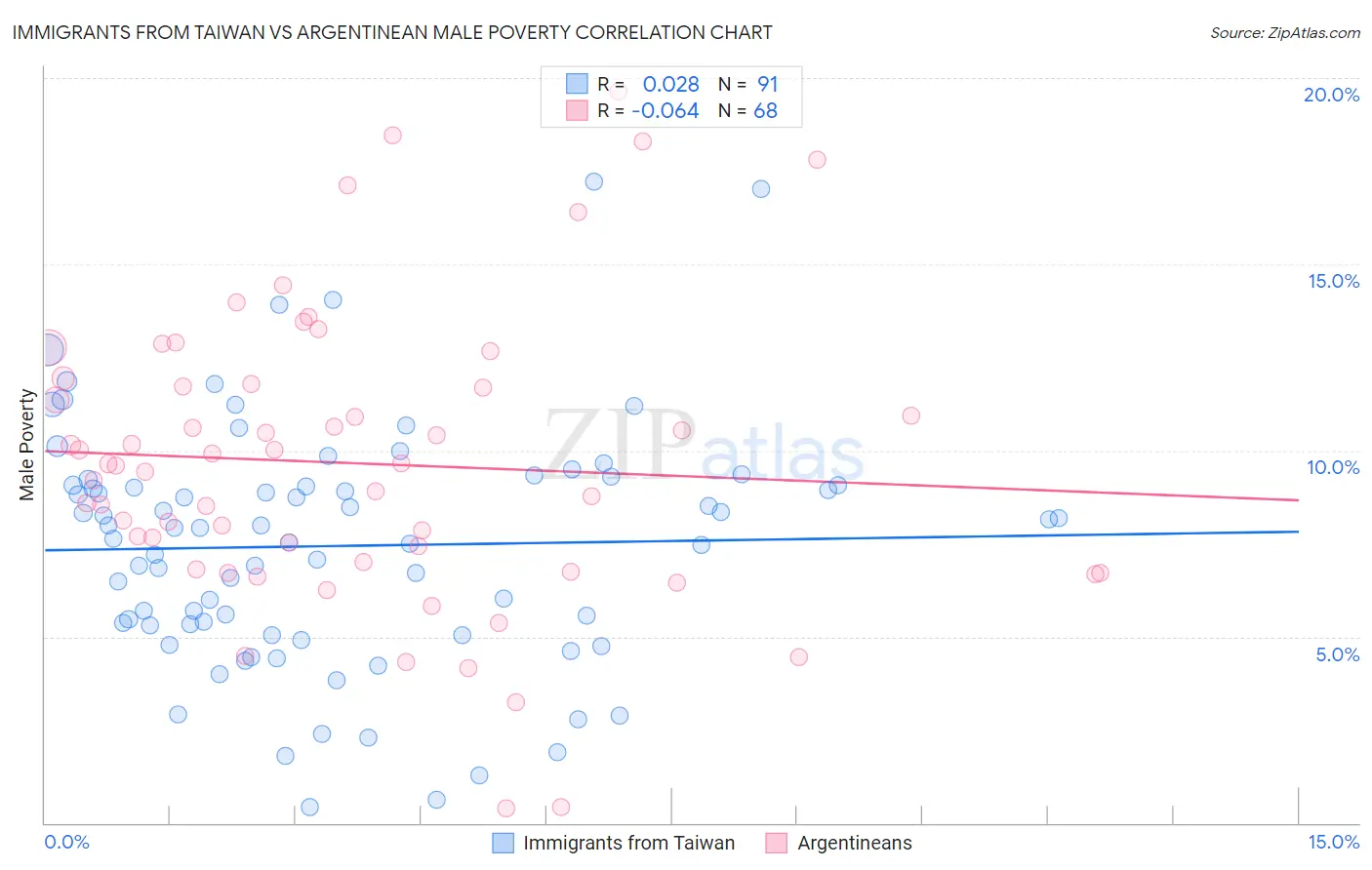 Immigrants from Taiwan vs Argentinean Male Poverty