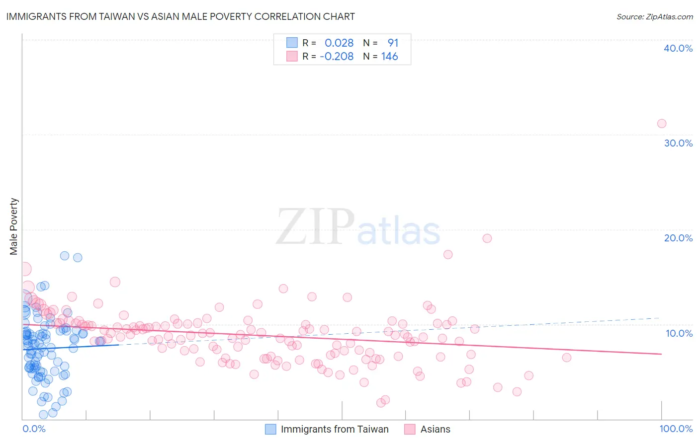 Immigrants from Taiwan vs Asian Male Poverty