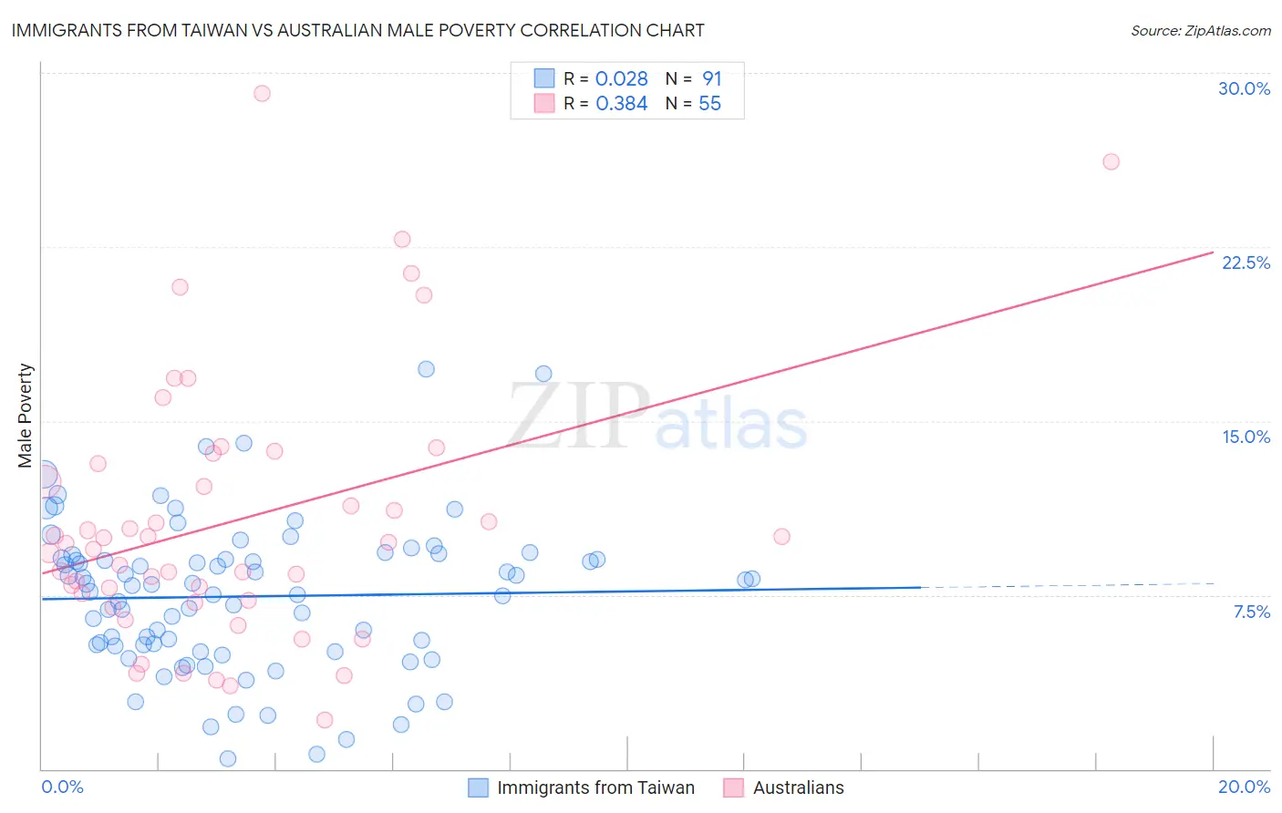 Immigrants from Taiwan vs Australian Male Poverty