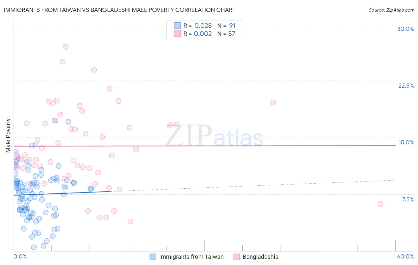 Immigrants from Taiwan vs Bangladeshi Male Poverty