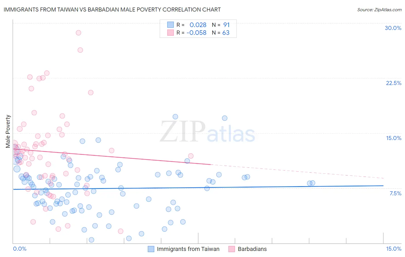 Immigrants from Taiwan vs Barbadian Male Poverty