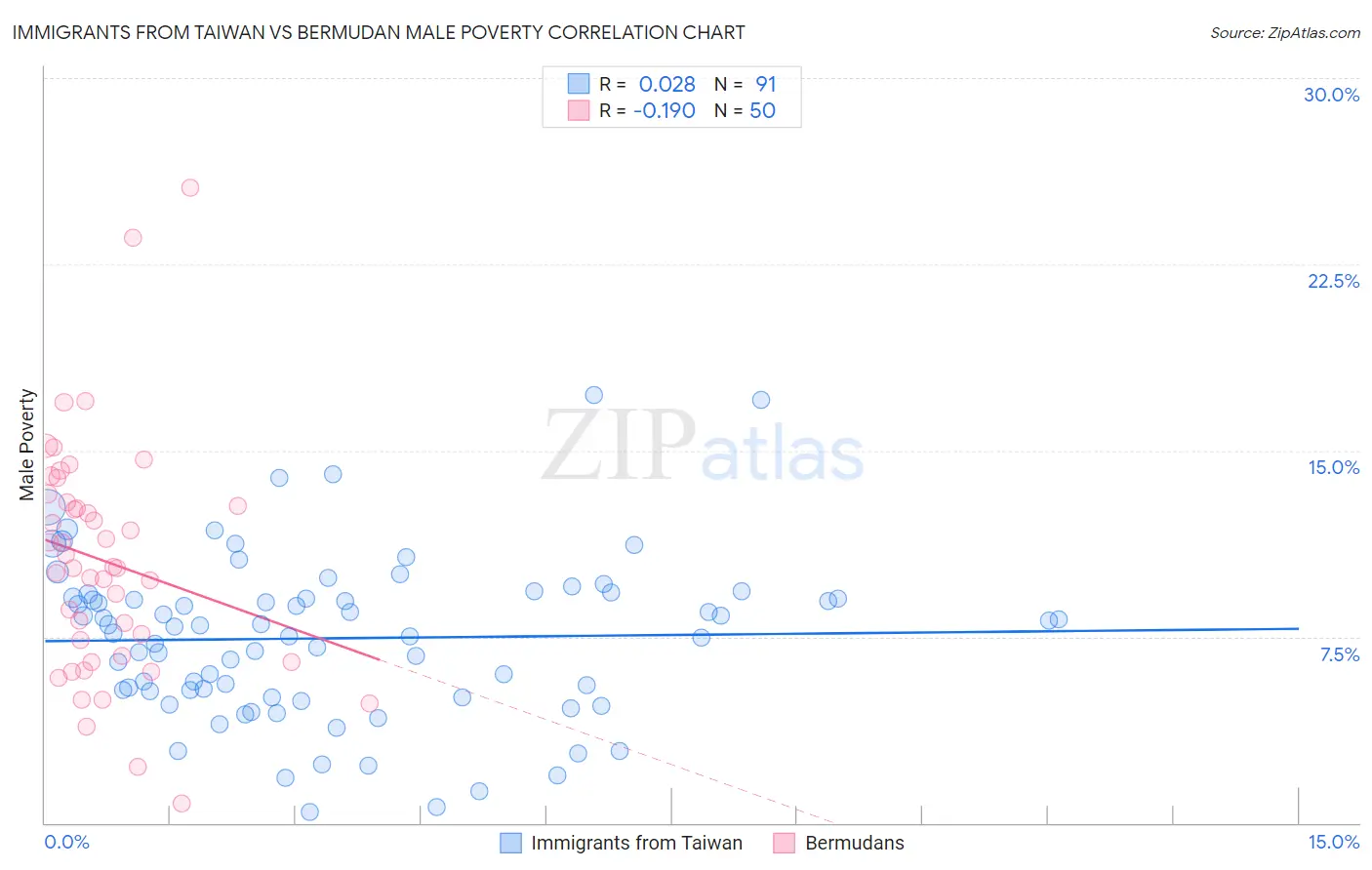 Immigrants from Taiwan vs Bermudan Male Poverty