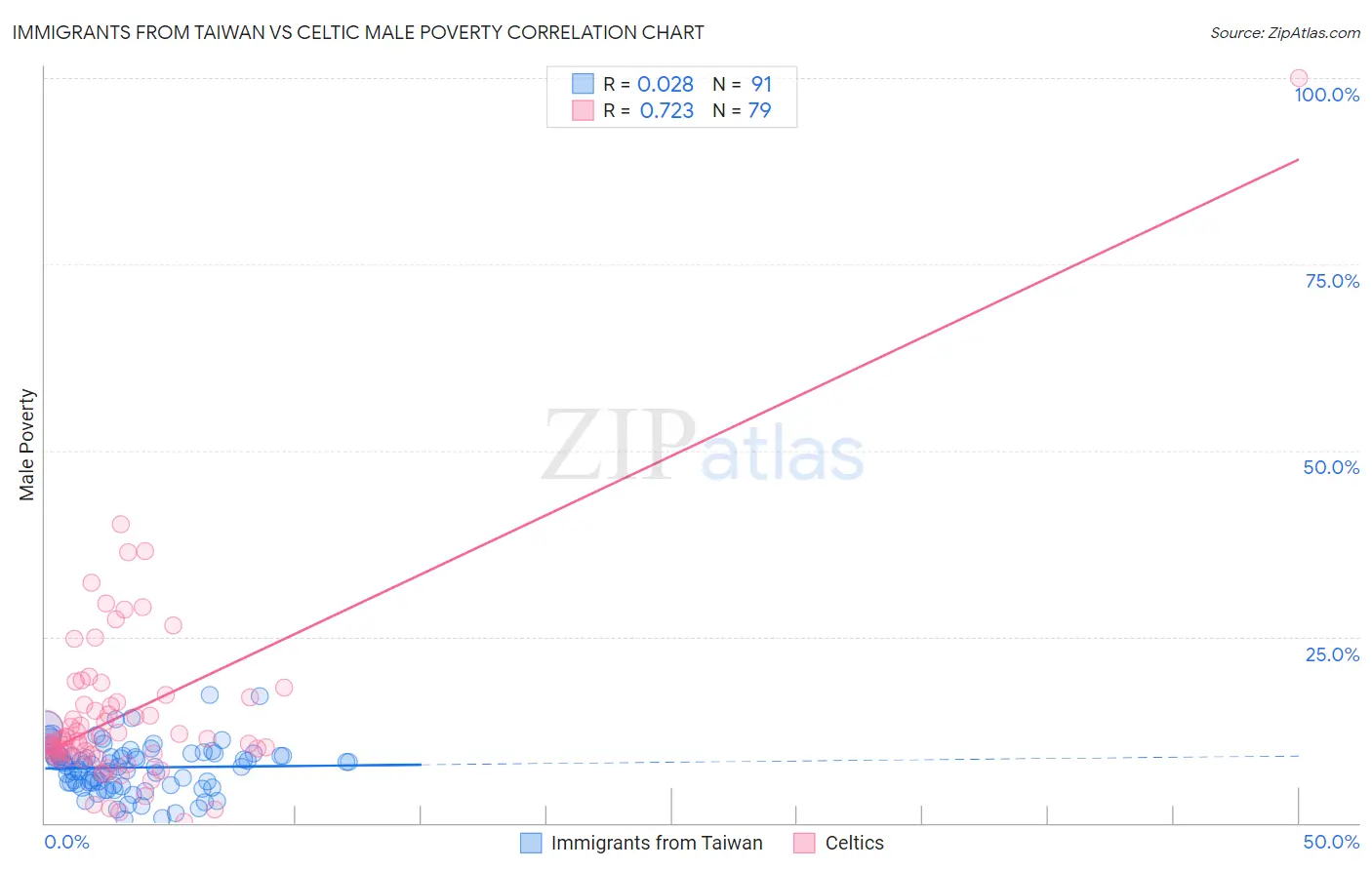 Immigrants from Taiwan vs Celtic Male Poverty