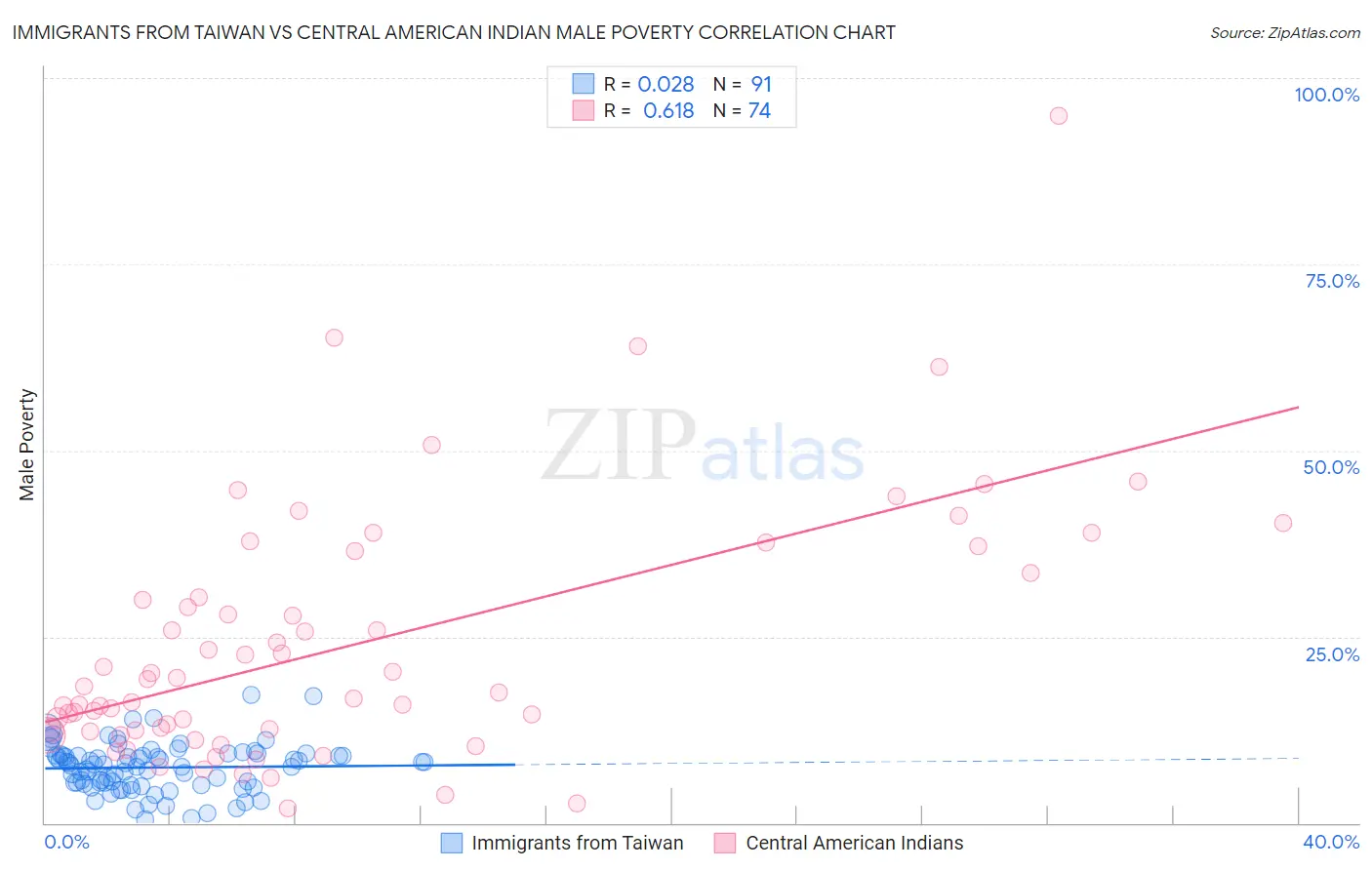 Immigrants from Taiwan vs Central American Indian Male Poverty