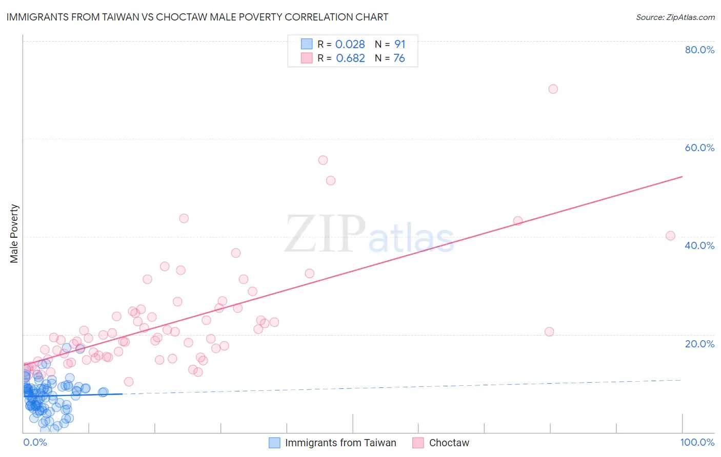 Immigrants from Taiwan vs Choctaw Male Poverty