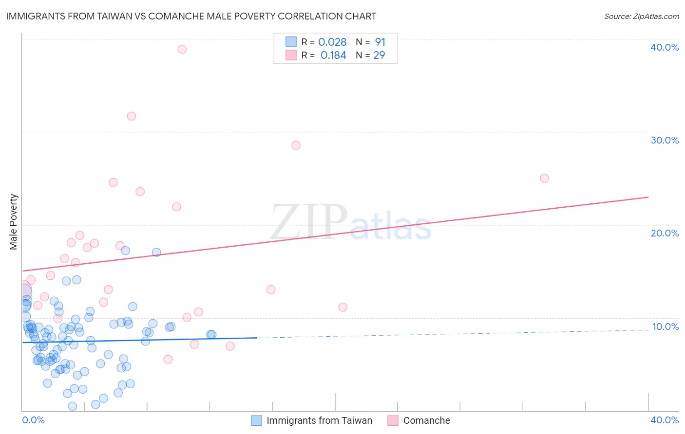 Immigrants from Taiwan vs Comanche Male Poverty