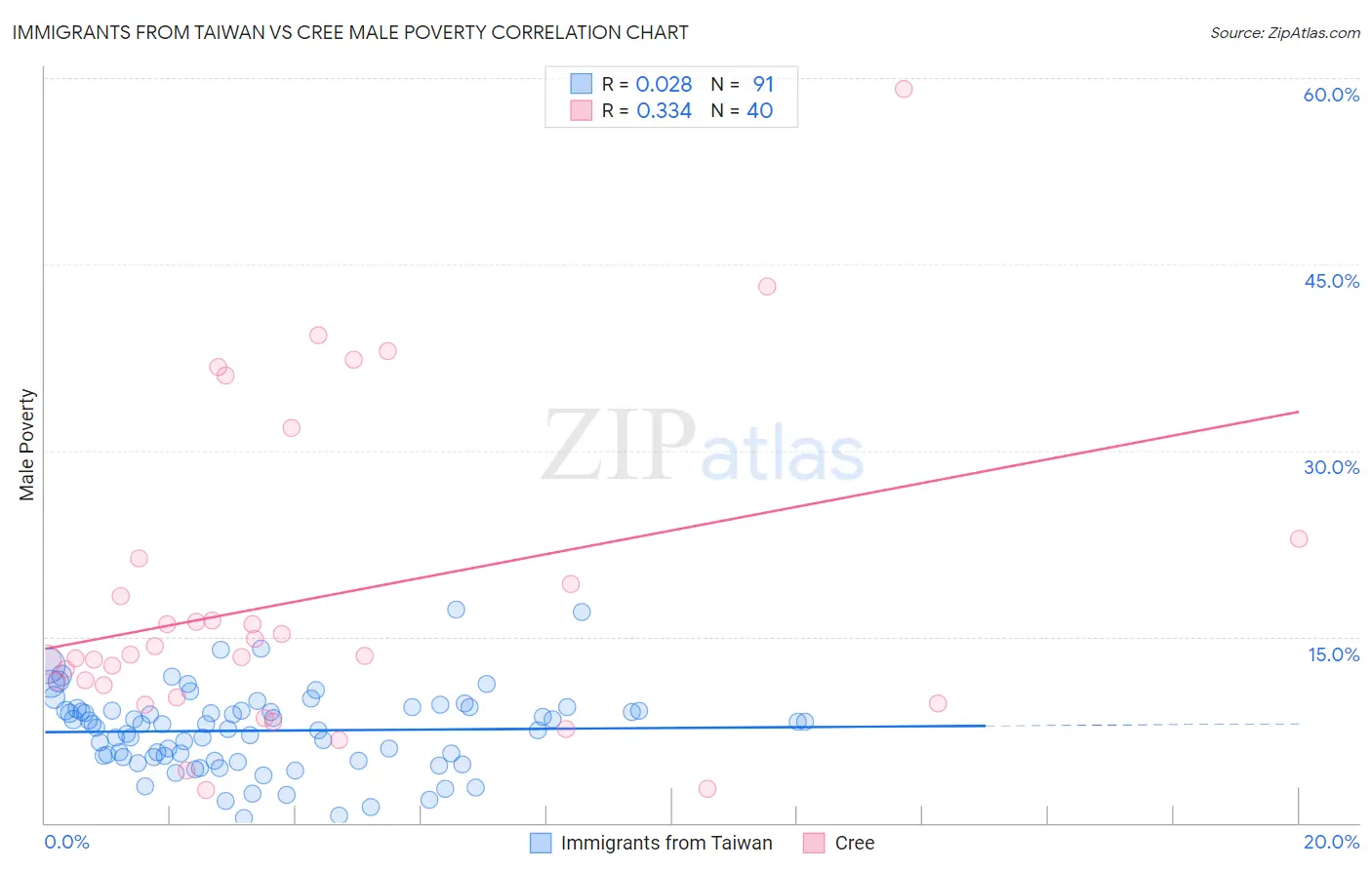 Immigrants from Taiwan vs Cree Male Poverty