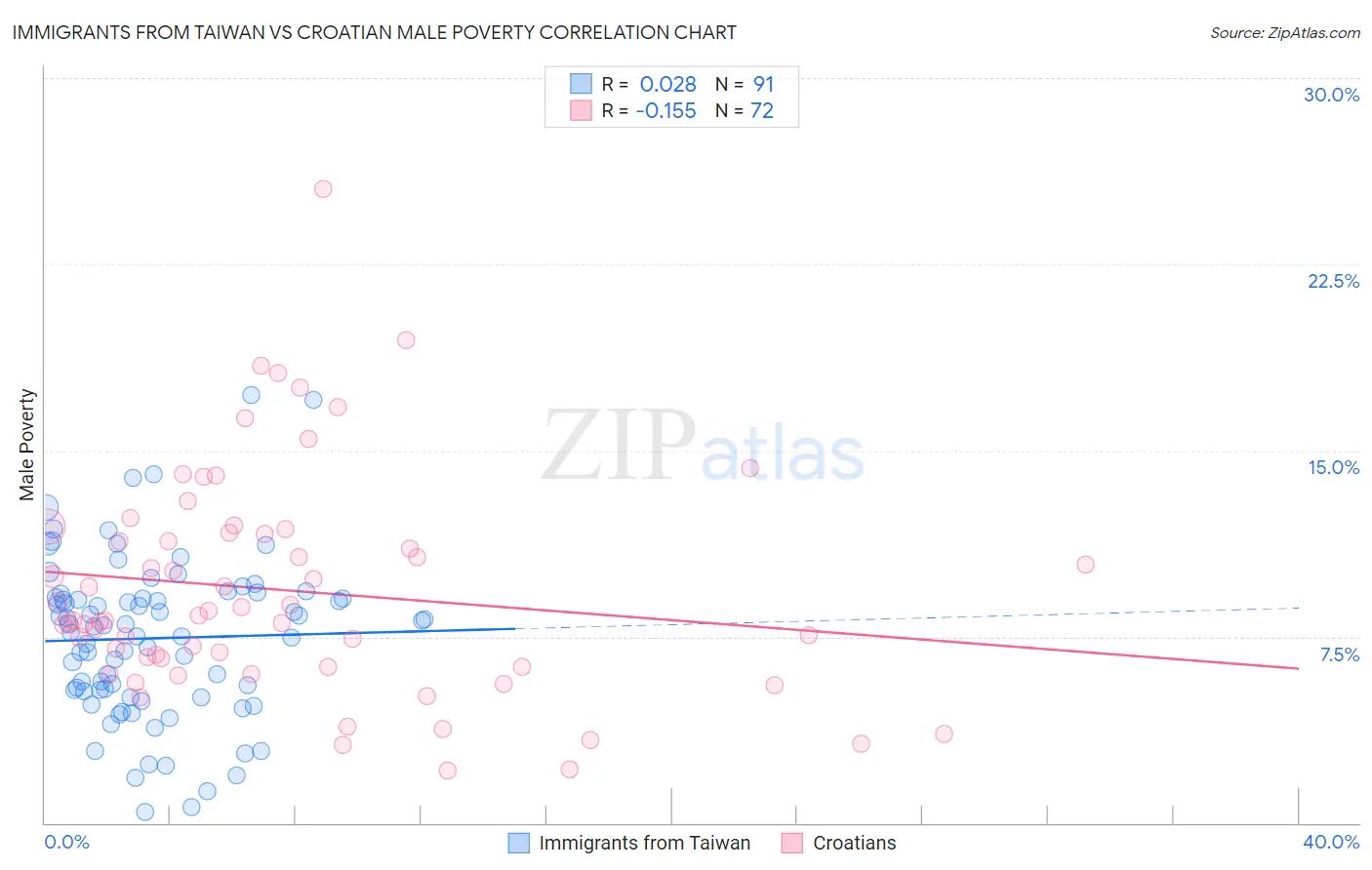 Immigrants from Taiwan vs Croatian Male Poverty