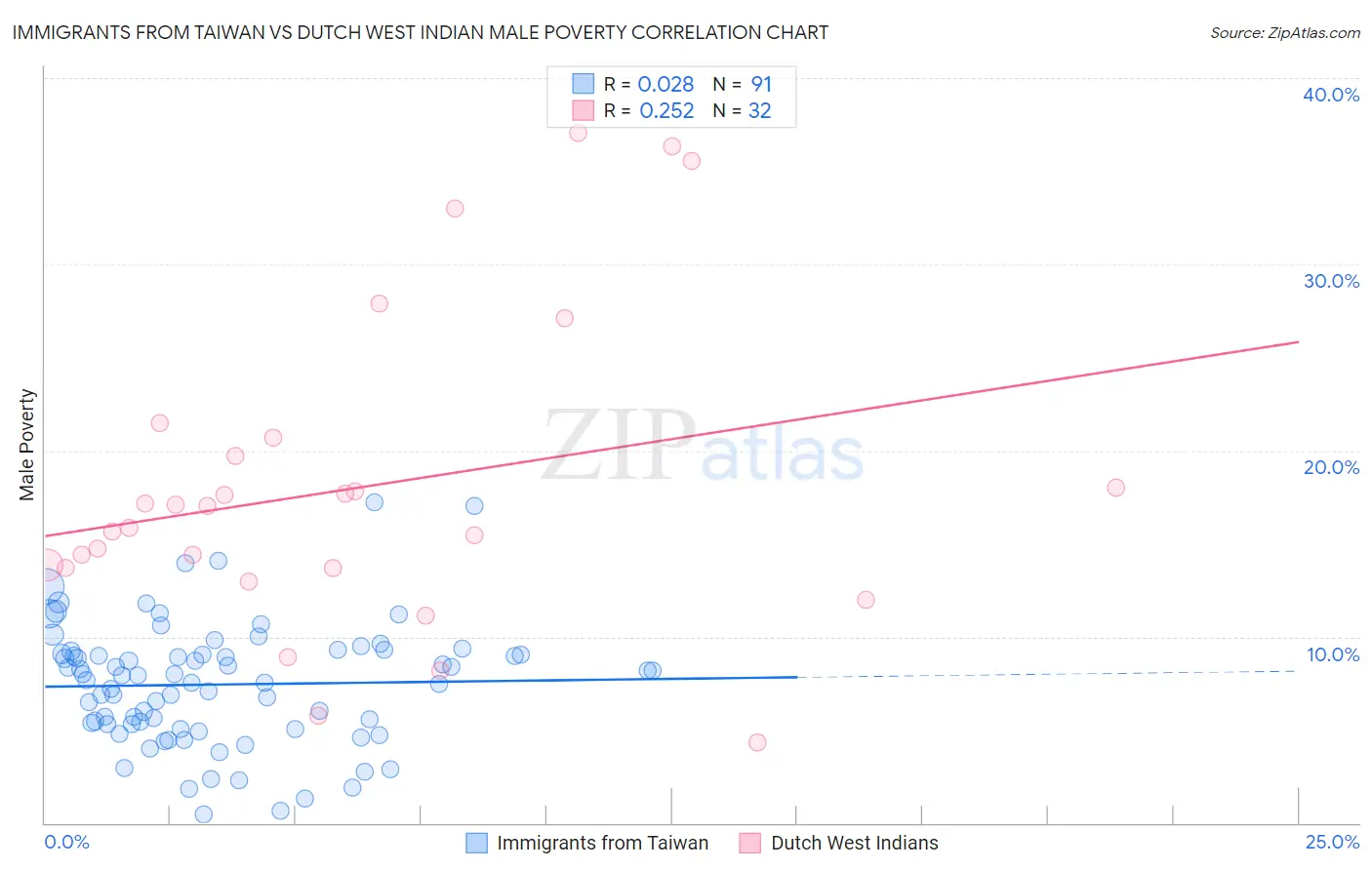 Immigrants from Taiwan vs Dutch West Indian Male Poverty