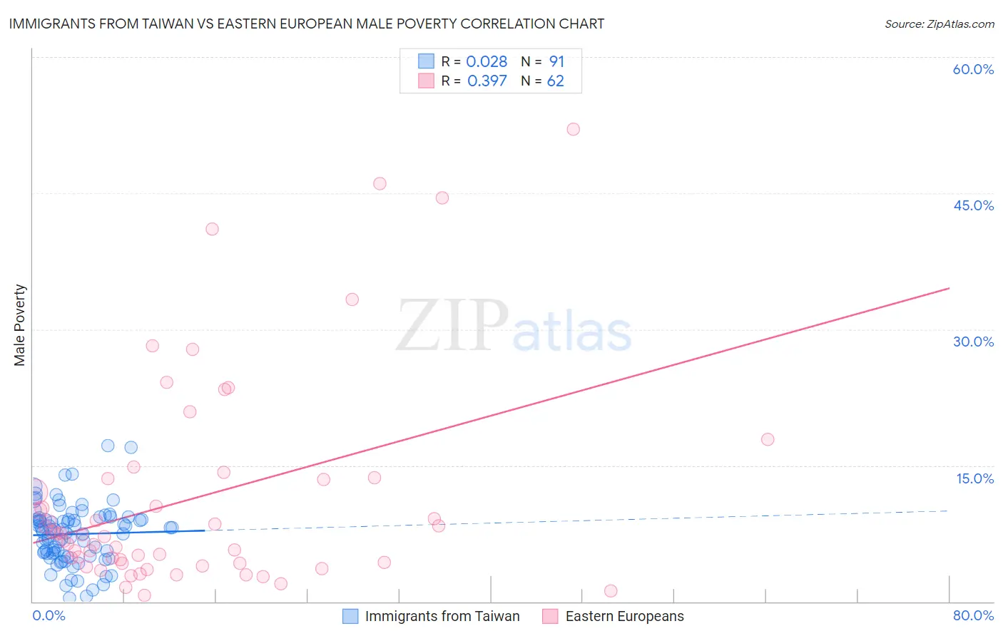 Immigrants from Taiwan vs Eastern European Male Poverty