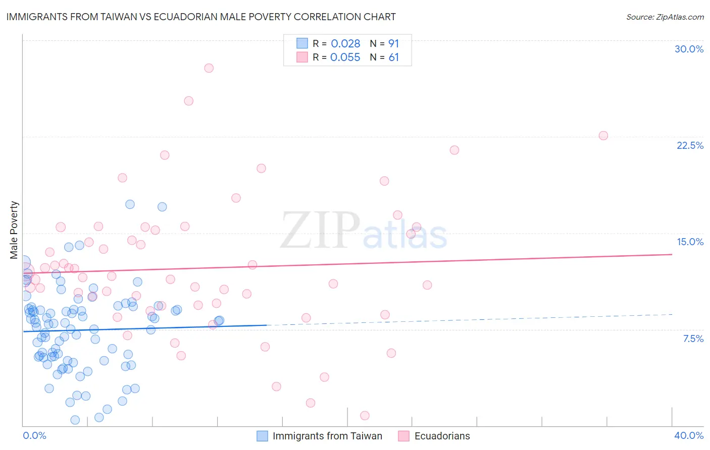 Immigrants from Taiwan vs Ecuadorian Male Poverty