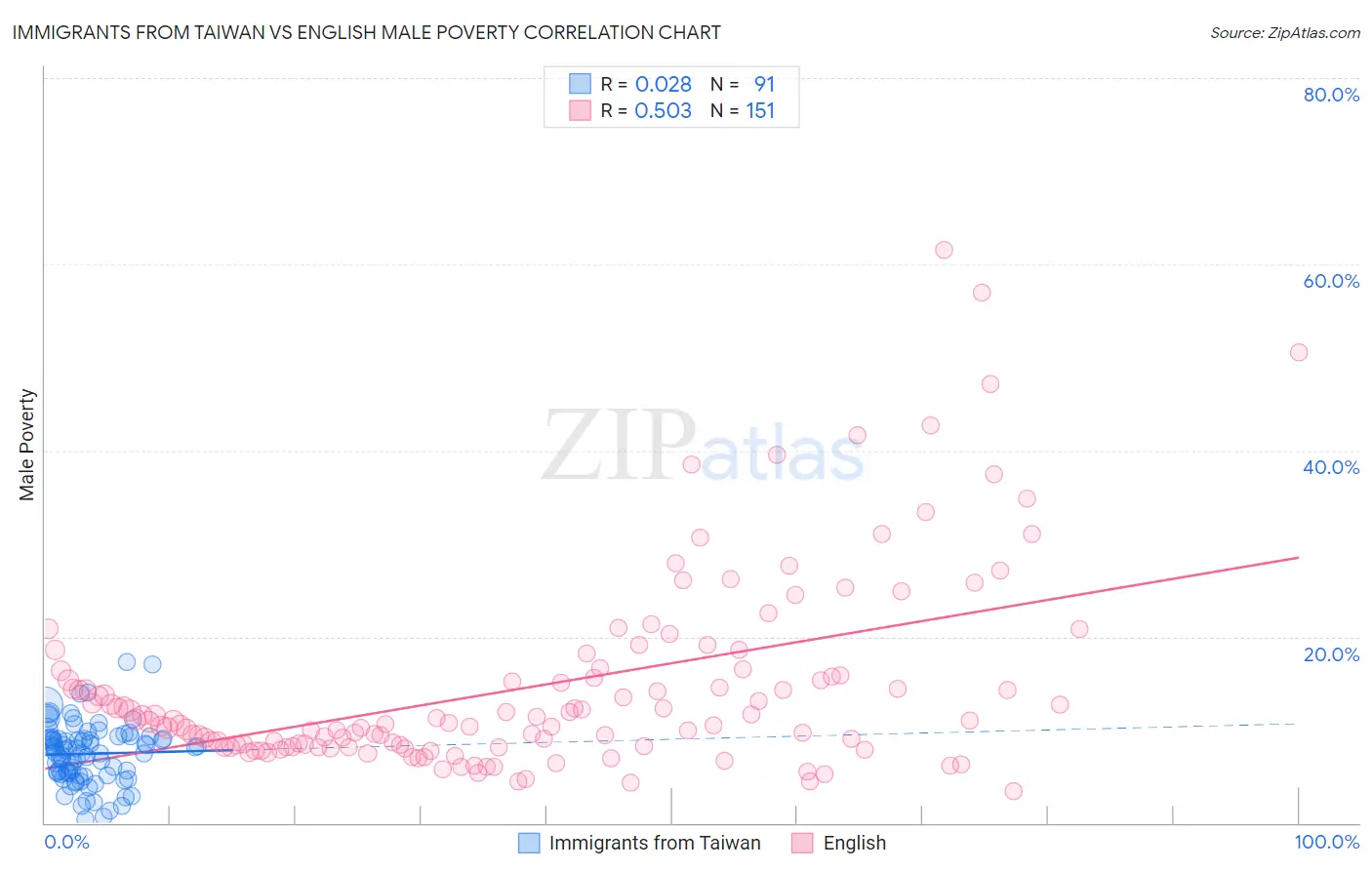 Immigrants from Taiwan vs English Male Poverty
