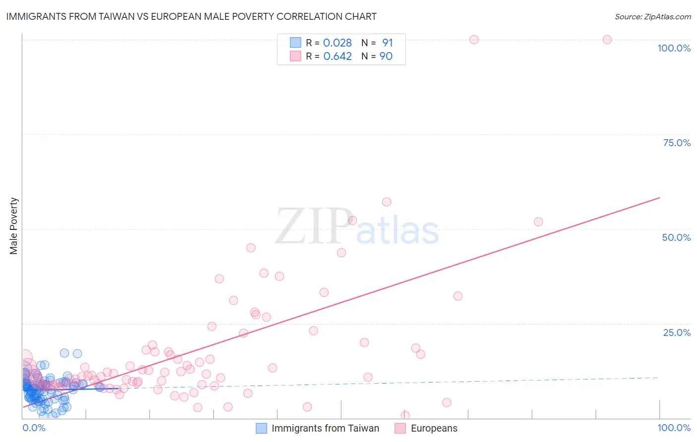 Immigrants from Taiwan vs European Male Poverty