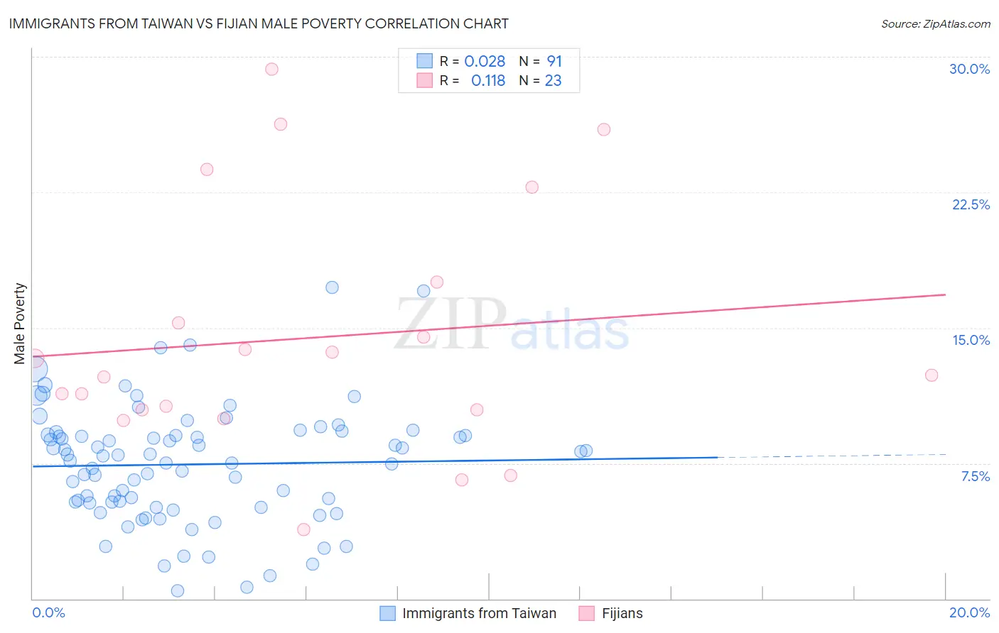 Immigrants from Taiwan vs Fijian Male Poverty