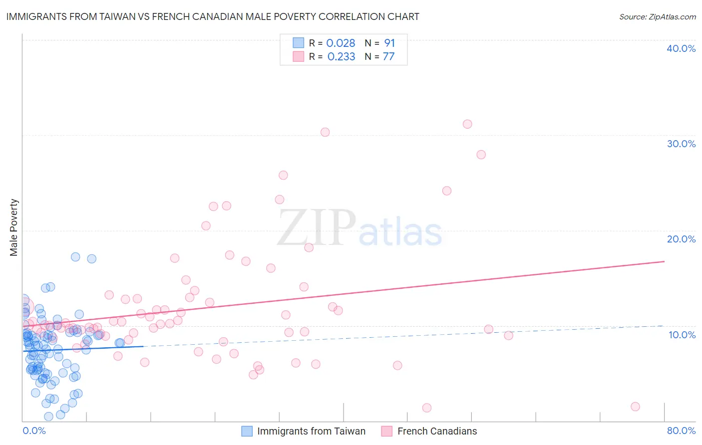 Immigrants from Taiwan vs French Canadian Male Poverty