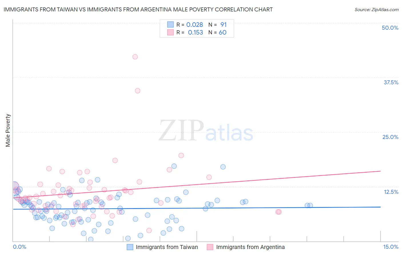 Immigrants from Taiwan vs Immigrants from Argentina Male Poverty