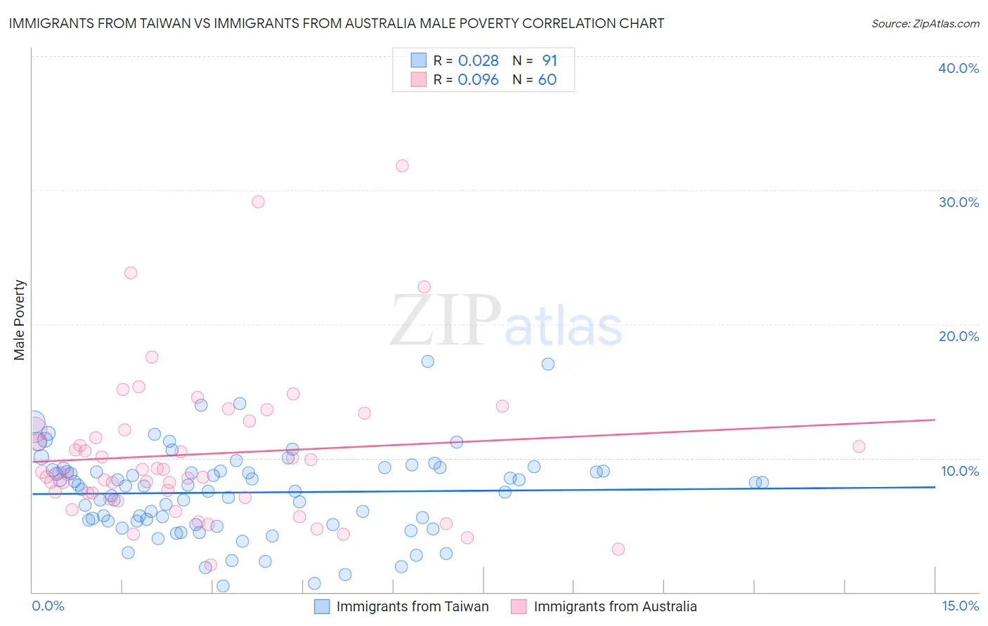 Immigrants from Taiwan vs Immigrants from Australia Male Poverty