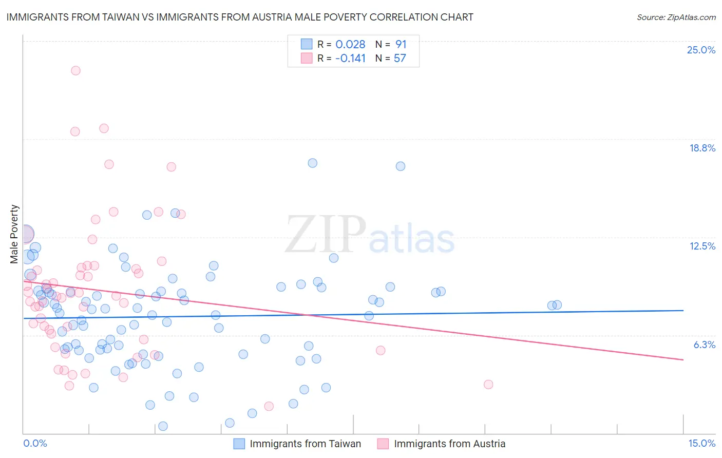 Immigrants from Taiwan vs Immigrants from Austria Male Poverty