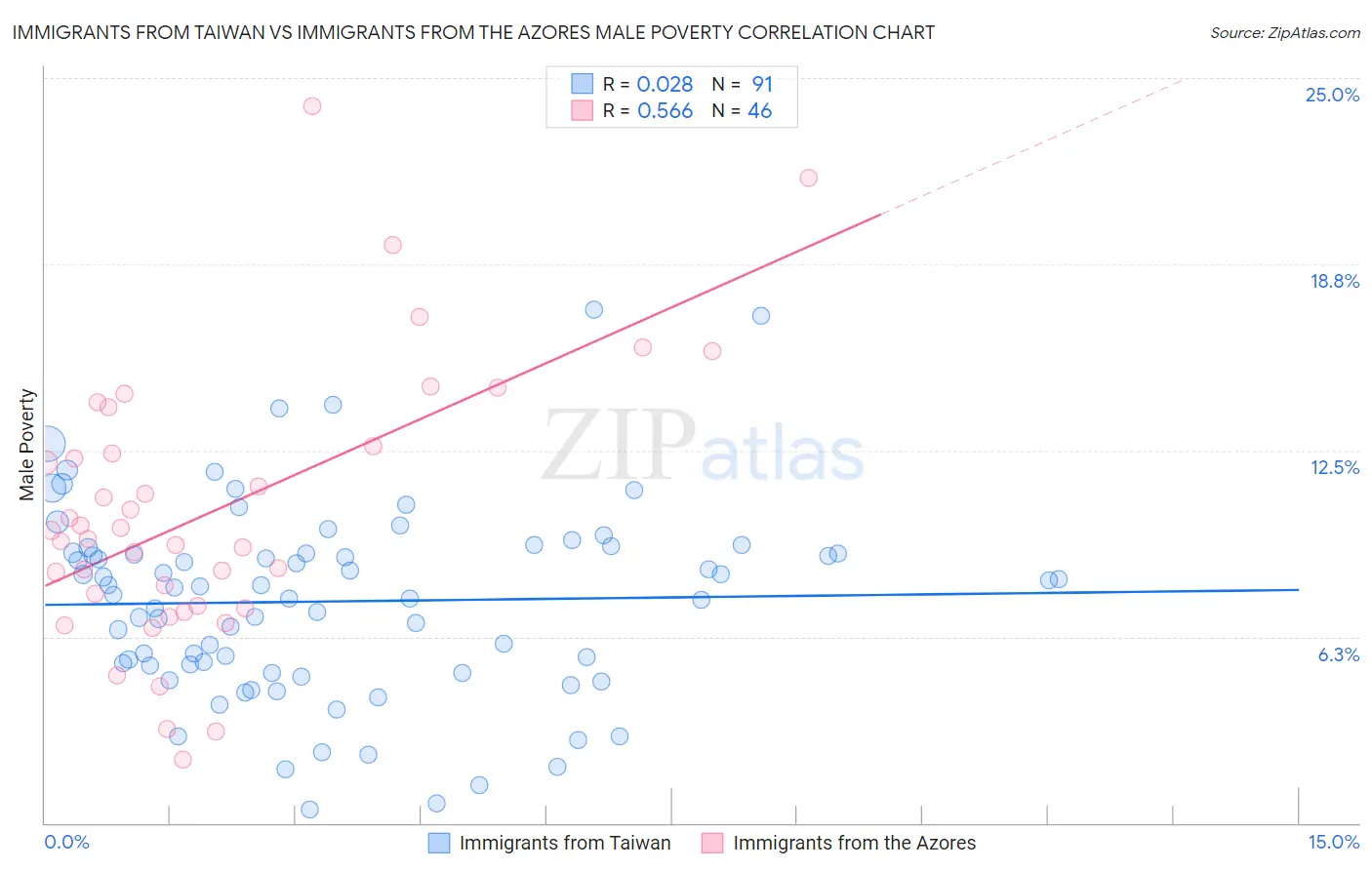 Immigrants from Taiwan vs Immigrants from the Azores Male Poverty