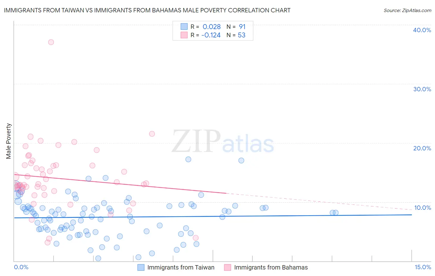 Immigrants from Taiwan vs Immigrants from Bahamas Male Poverty