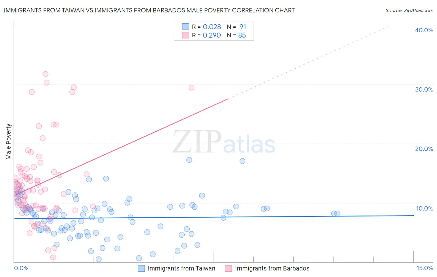 Immigrants from Taiwan vs Immigrants from Barbados Male Poverty