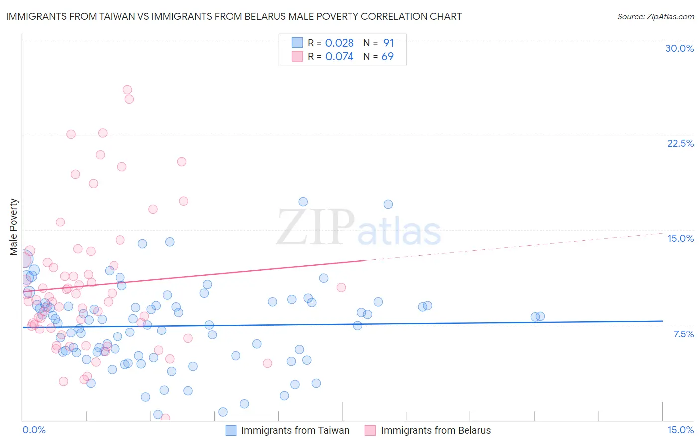 Immigrants from Taiwan vs Immigrants from Belarus Male Poverty