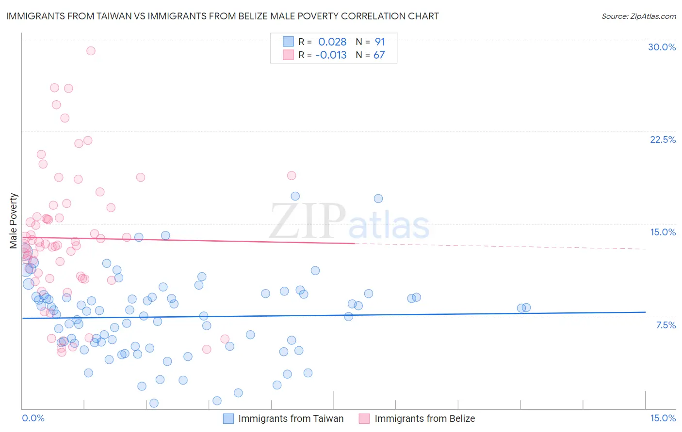Immigrants from Taiwan vs Immigrants from Belize Male Poverty