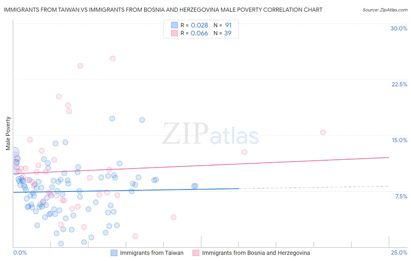 Immigrants from Taiwan vs Immigrants from Bosnia and Herzegovina Male Poverty