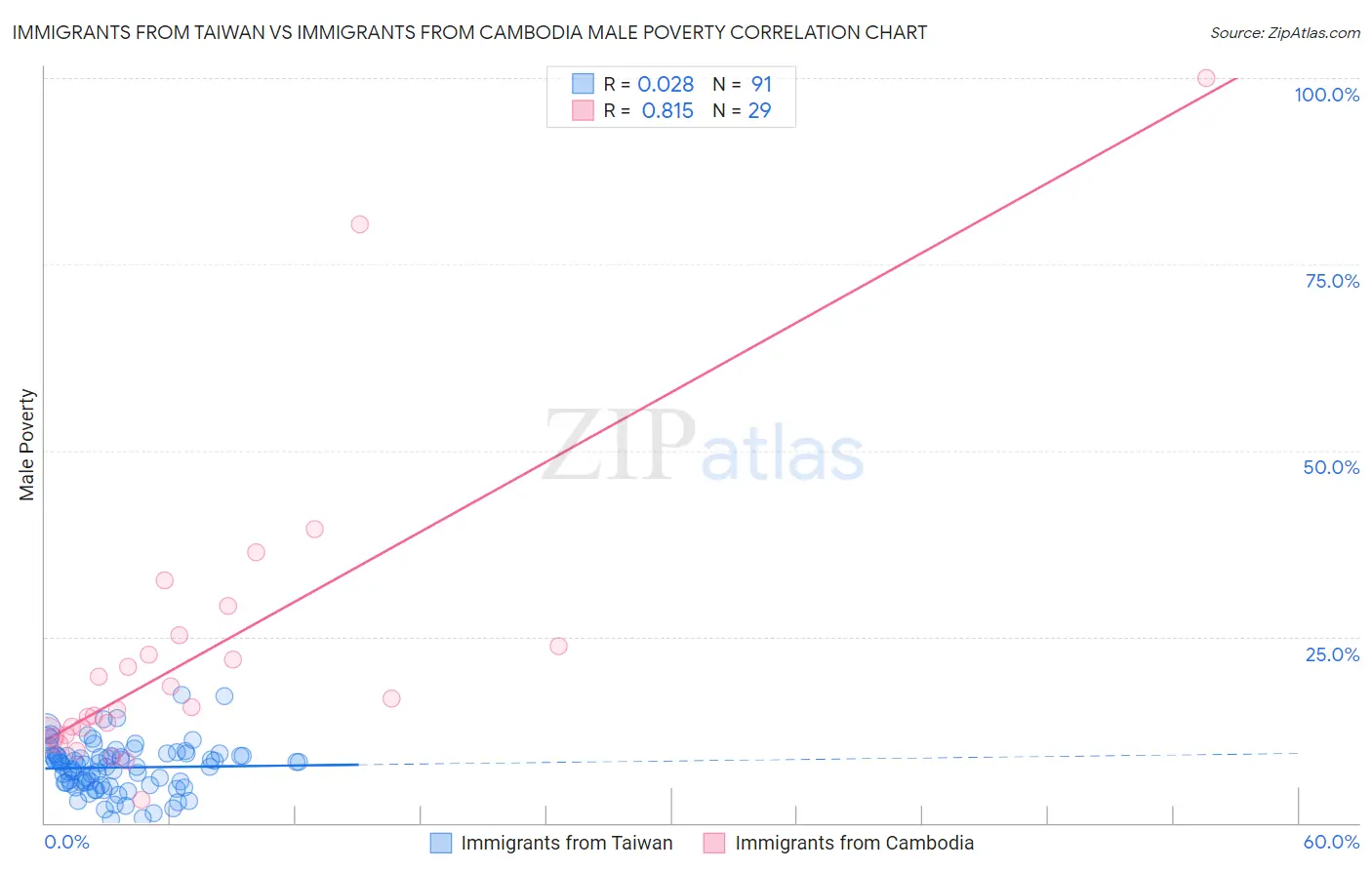 Immigrants from Taiwan vs Immigrants from Cambodia Male Poverty