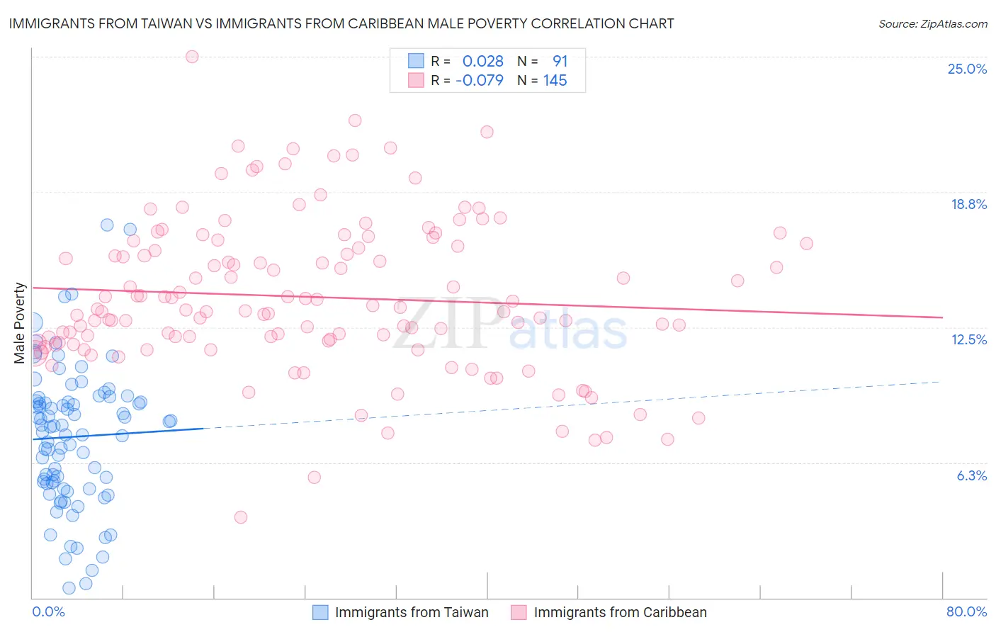 Immigrants from Taiwan vs Immigrants from Caribbean Male Poverty