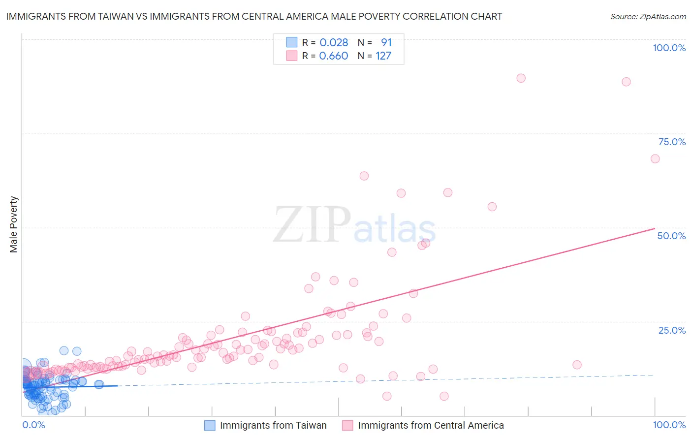 Immigrants from Taiwan vs Immigrants from Central America Male Poverty